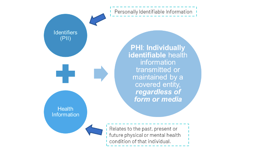 What is protected health information?